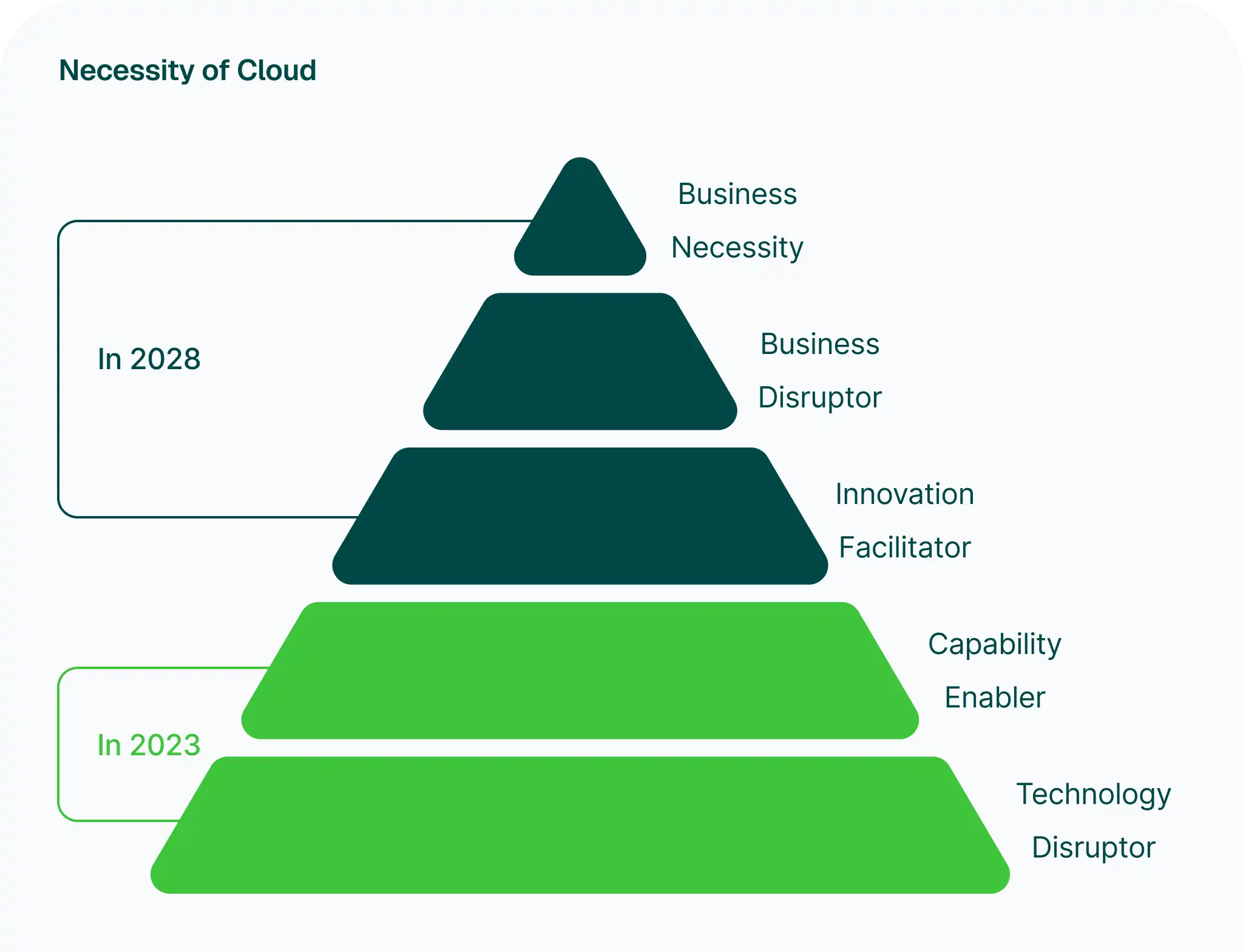 Cloud Will Become a Business Necessity by 2028